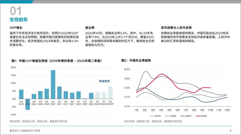 《2023年房地产展望报告》 - 第5页预览图