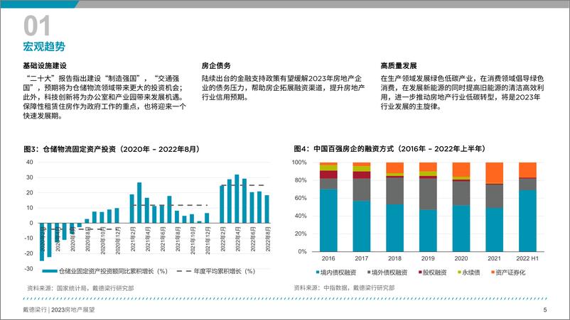 《2023年房地产展望报告》 - 第6页预览图