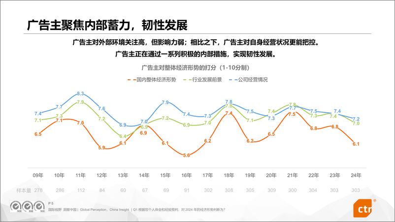 《2024中国广告主营销趋势调查报告》 - 第5页预览图