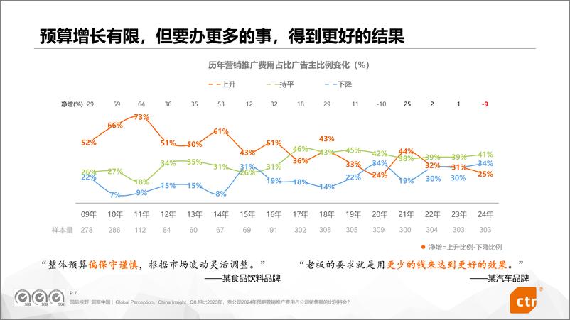 《2024中国广告主营销趋势调查报告》 - 第7页预览图