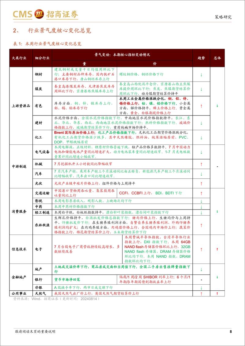 《行业景气观察：7月CPI同比增幅扩大，汽车产销同比降幅扩大-240814-招商证券-34页》 - 第8页预览图