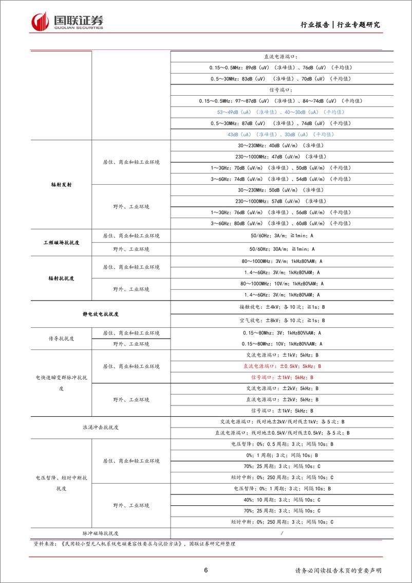 《机械设备行业专题研究：低空经济有望带动第三方检测需求增长-240416-国联证券-15页》 - 第6页预览图