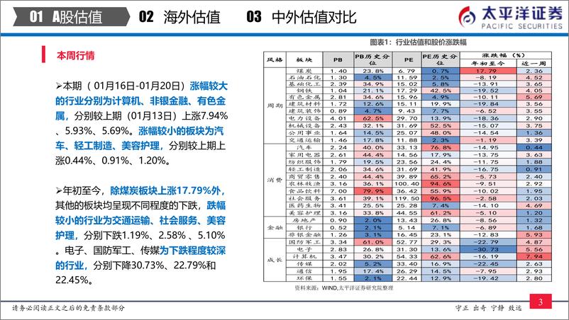 《中外股票估值追踪及对比：全市场与各行业估值跟踪-20230121-太平洋证券-27页》 - 第5页预览图