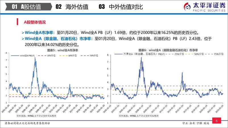 《中外股票估值追踪及对比：全市场与各行业估值跟踪-20230121-太平洋证券-27页》 - 第8页预览图