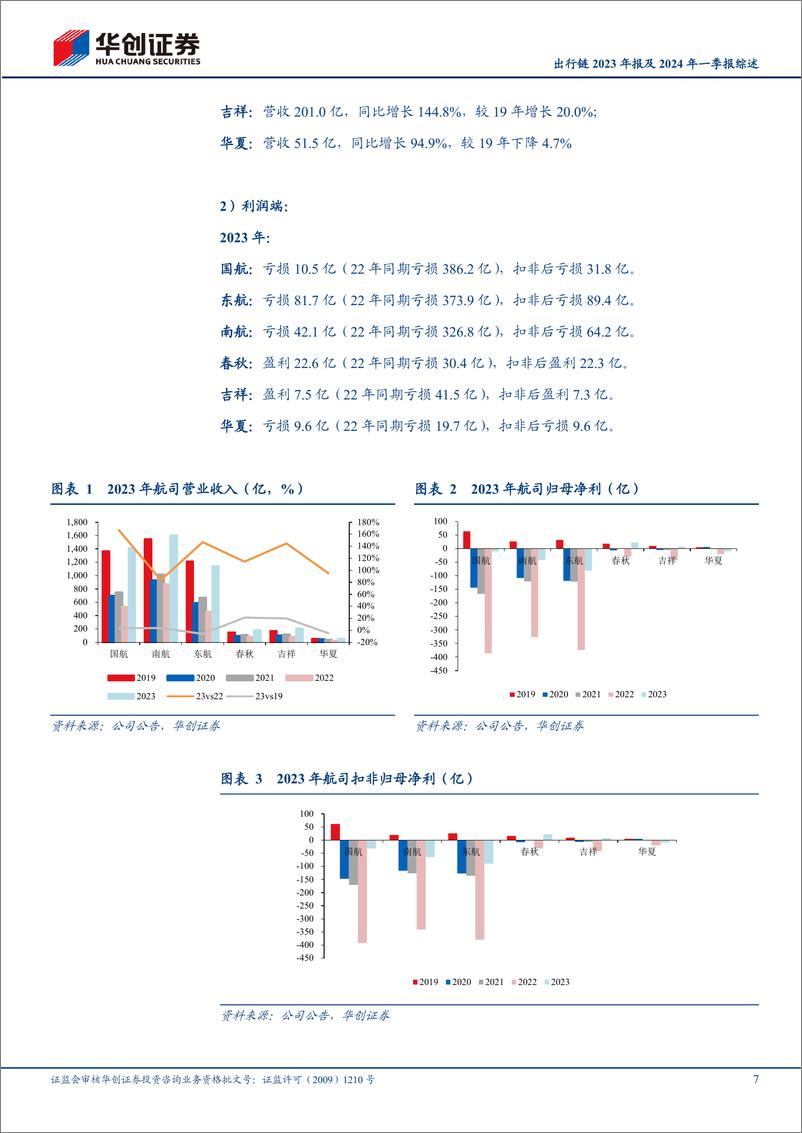 《航空机场行业出行链2023年报及2024年一季报综述：大航大幅减亏，春秋创历史Q1新高；铁路领先恢复，京沪广深Q1盈利均超19年同期-240506-华创证券-31页》 - 第7页预览图