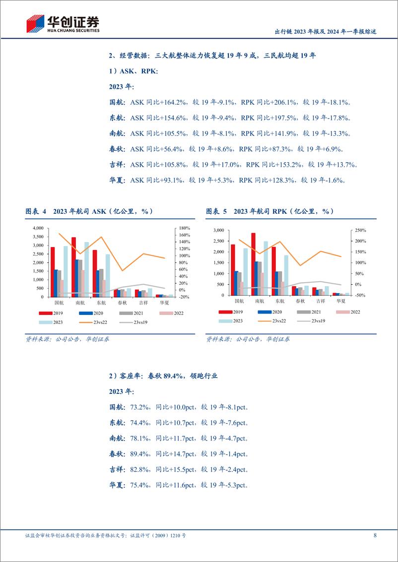 《航空机场行业出行链2023年报及2024年一季报综述：大航大幅减亏，春秋创历史Q1新高；铁路领先恢复，京沪广深Q1盈利均超19年同期-240506-华创证券-31页》 - 第8页预览图