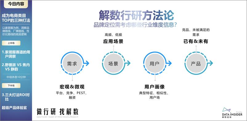 《解数行研秀—第3期 成为电商类目TOP的三种打法-137页》 - 第3页预览图