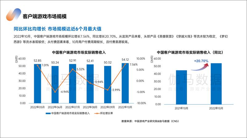 《2022年10月游戏报告-伽马数据》 - 第4页预览图