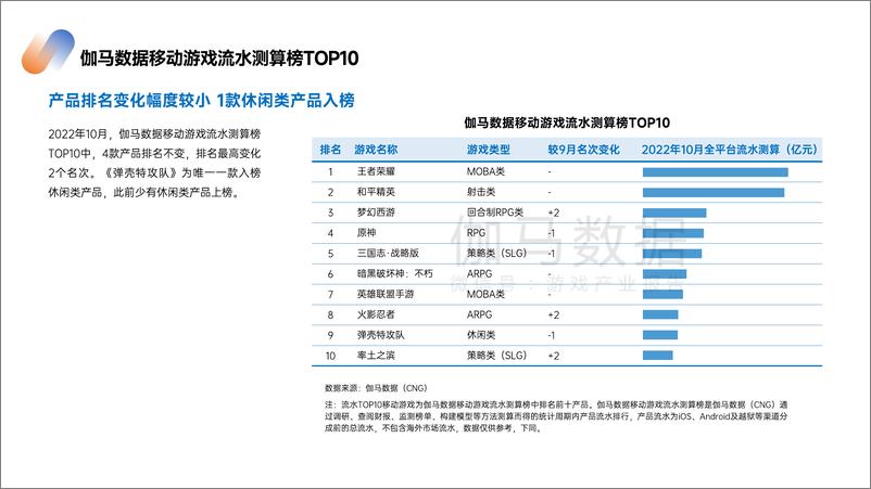 《2022年10月游戏报告-伽马数据》 - 第6页预览图