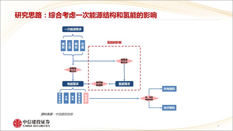 《新能源行业：电气化率和氢能的发展将推动新能源新周期启动-20230905-中信建投-58页》 - 第8页预览图