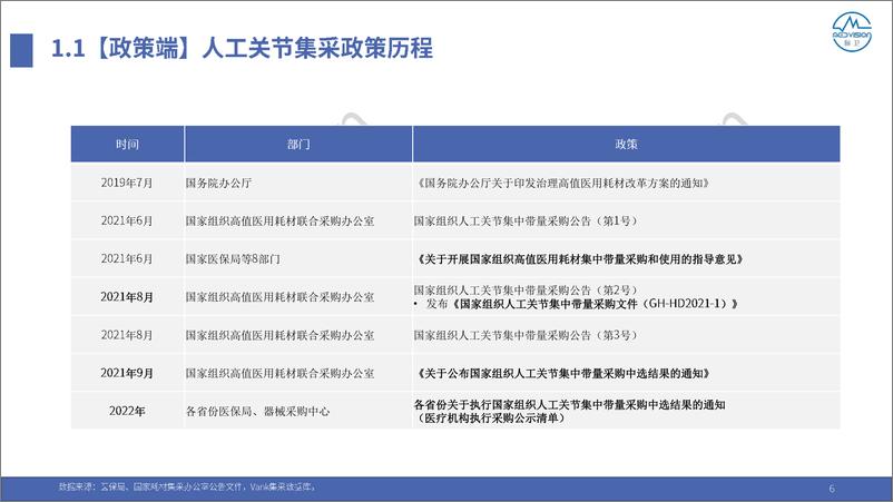 《人工关节耗材集采与重点省份医院采购趋势评估报告-2023.10-30页》 - 第7页预览图