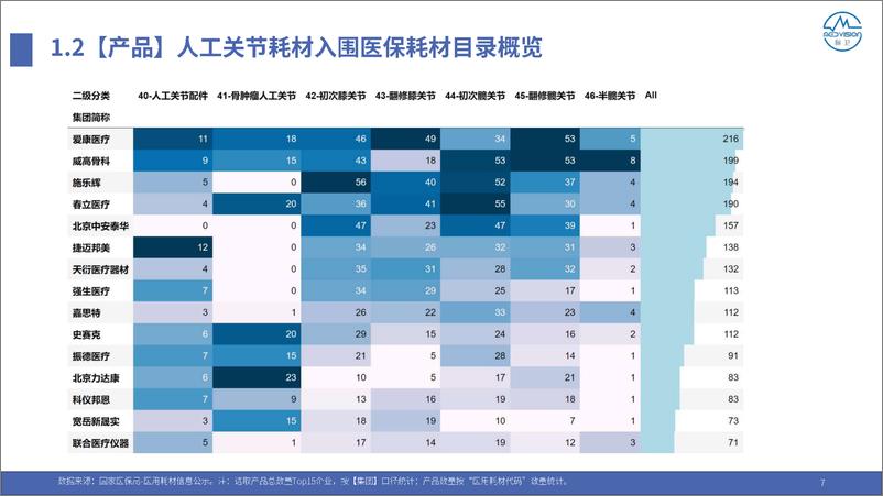 《人工关节耗材集采与重点省份医院采购趋势评估报告-2023.10-30页》 - 第8页预览图