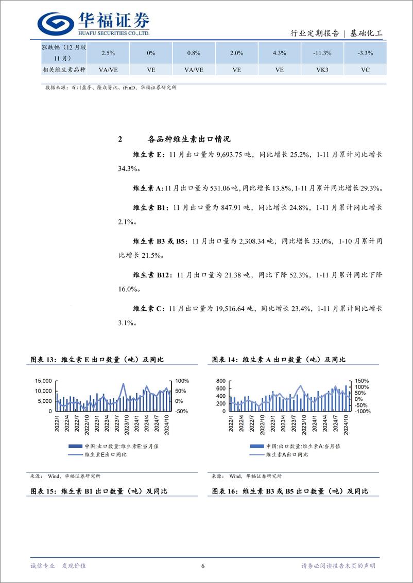 《基础化工行业维生素12月月报：VE主流厂商陆续宣布检修计划，预计价格维持高位震荡-241229-华福证券-11页》 - 第6页预览图