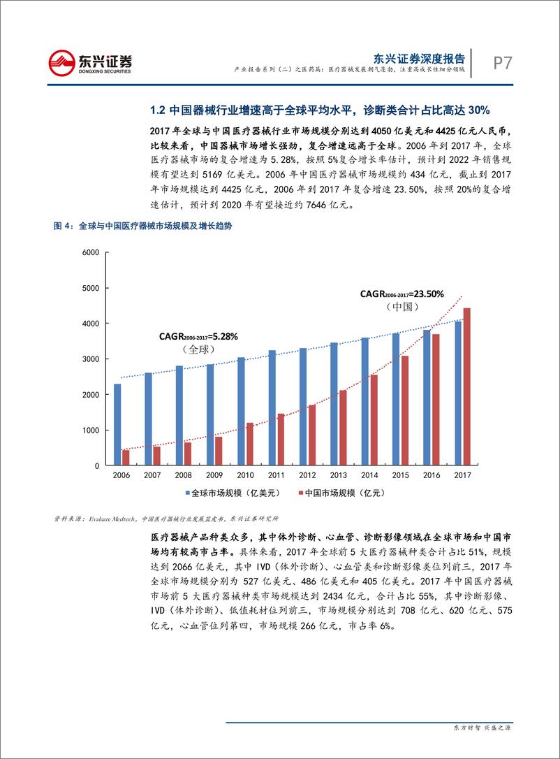 《医药行业产业报告系列（二）之医药篇：医疗器械发展朝气蓬勃，注重高成长性细分领域-20190509-东兴证券-27页》 - 第8页预览图