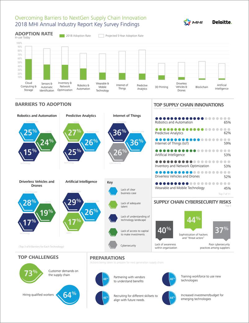 《MHI & 德勤-2019MHI报告出炉：未来3-5年物流供应链技术实用性见解-2019.4-51页》 - 第4页预览图