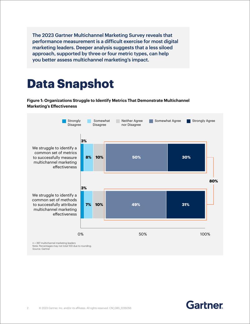 《Gartner-2023多渠道营销调查-重塑多渠道营销绩效衡量（英）-2023-8页》 - 第3页预览图