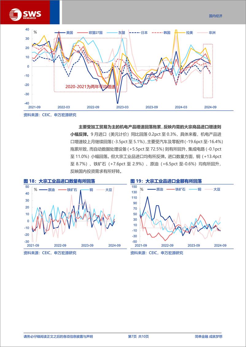 《外贸数据点评(24.09)：出口转弱，短期扰动or中期趋势？-241015-申万宏源-10页》 - 第7页预览图