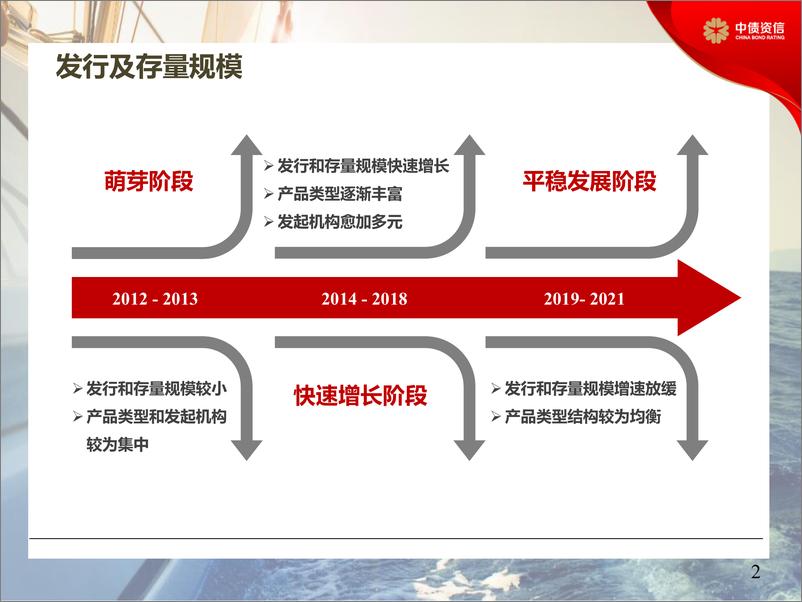 《中国信贷资产证券化10年发展回顾与展望：次级篇-20220928-中债资信-23页》 - 第5页预览图