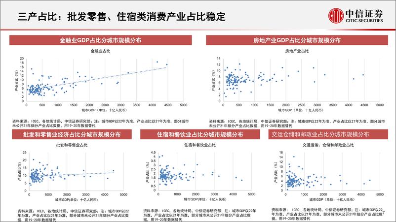 《基本面量化系列：线下消费专题，透视区域经济发展核心要素，挖掘线下经济复苏获益赛道-20230323-中信证券-35页》 - 第8页预览图