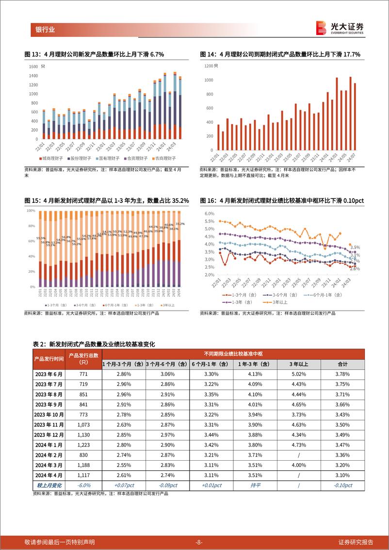 《银行业理财月度观察(2024年5月)：叫停存款“手工补息”如何影响理财运行？-240524-光大证券-14页》 - 第8页预览图