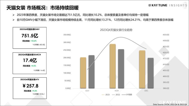 《2023Q4天猫高端女装行研「KAYTUNE INSIGHTS」》 - 第5页预览图