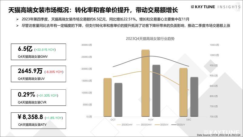 《2023Q4天猫高端女装行研「KAYTUNE INSIGHTS」》 - 第6页预览图