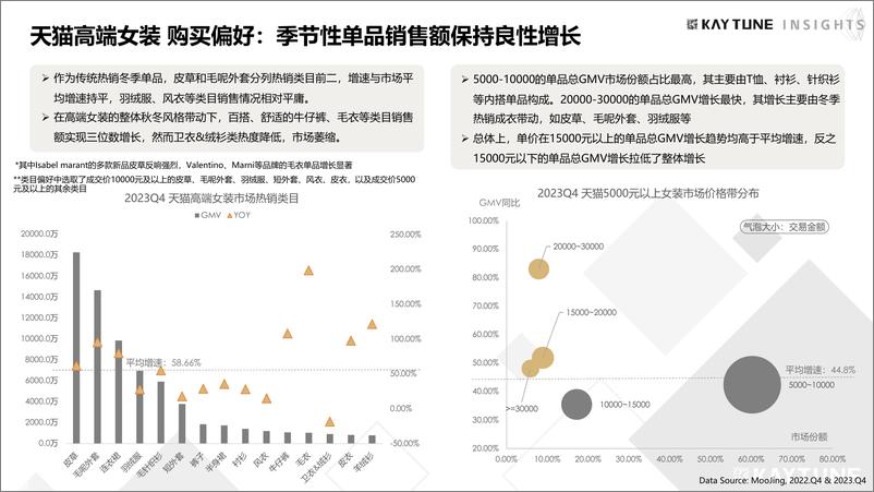 《2023Q4天猫高端女装行研「KAYTUNE INSIGHTS」》 - 第7页预览图