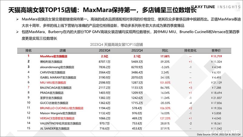 《2023Q4天猫高端女装行研「KAYTUNE INSIGHTS」》 - 第8页预览图