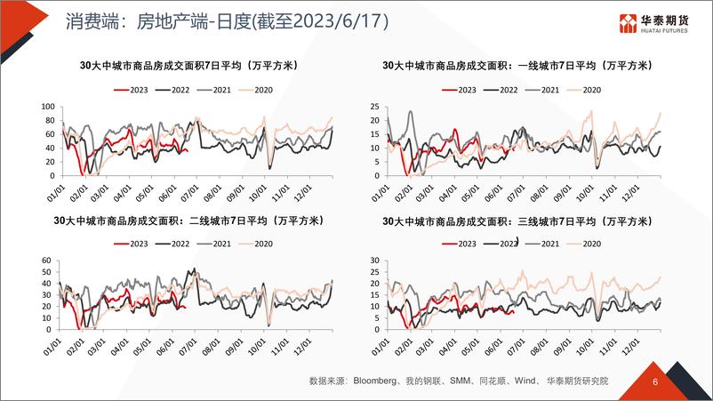 《经济高频数据追踪-20230619-华泰期货-50页》 - 第7页预览图