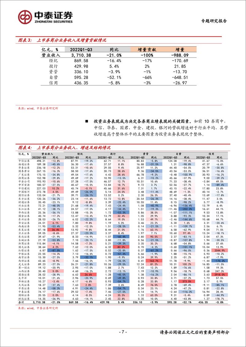 《非银行业22三季报分析：券商Q3投资收入好于预期、保险NBV降幅总体收窄，看好板块估值修复机会-20221107-中泰证券-28页》 - 第8页预览图