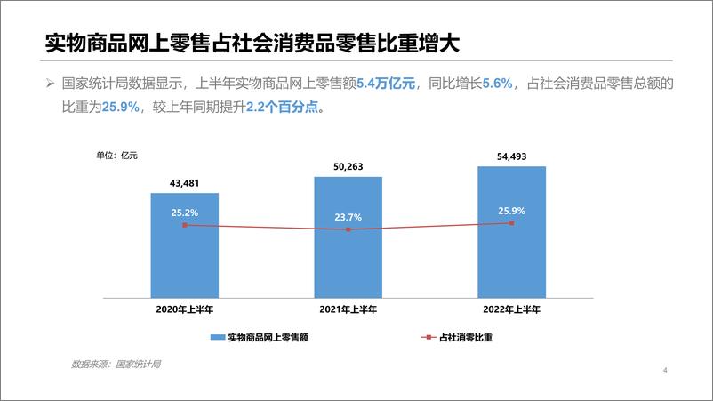 《2022年上半年中国网络零售市场发展报告-22页》 - 第3页预览图