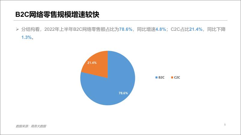 《2022年上半年中国网络零售市场发展报告-22页》 - 第5页预览图