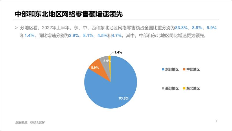 《2022年上半年中国网络零售市场发展报告-22页》 - 第6页预览图