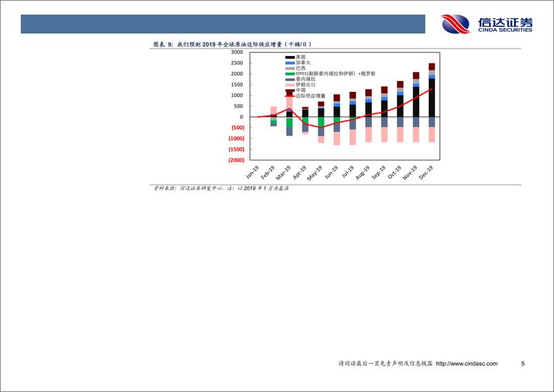 《石油开采行业原油月报：6月库存小幅下降，3季度或继续去库存！-20190627-信达证券-13页》 - 第8页预览图
