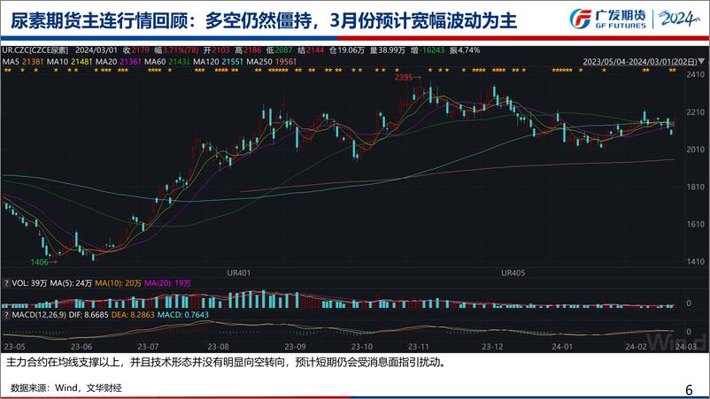 《尿素期货月报：3月国内产销率将进一步修复，建议仍以波段思路为主-20240303-广发期货-51页》 - 第6页预览图