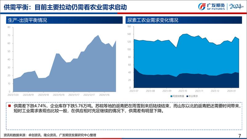 《尿素期货月报：3月国内产销率将进一步修复，建议仍以波段思路为主-20240303-广发期货-51页》 - 第7页预览图