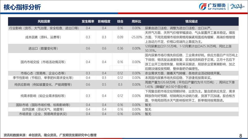 《尿素期货月报：3月国内产销率将进一步修复，建议仍以波段思路为主-20240303-广发期货-51页》 - 第8页预览图