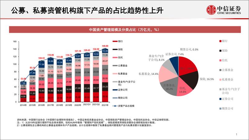 《资产管理业研究专题：十个口径投资工具业态概览与展望-20220518-中信证券-50页》 - 第3页预览图