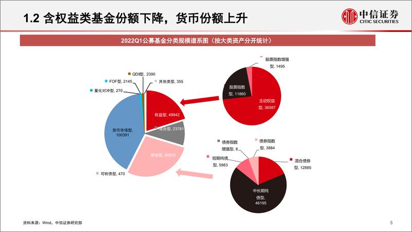 《资产管理业研究专题：十个口径投资工具业态概览与展望-20220518-中信证券-50页》 - 第7页预览图