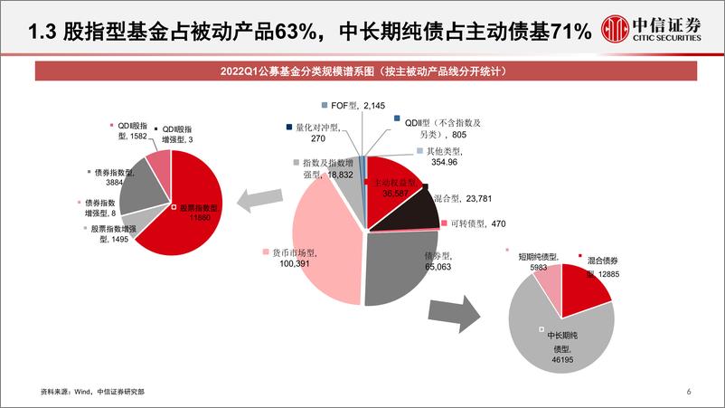 《资产管理业研究专题：十个口径投资工具业态概览与展望-20220518-中信证券-50页》 - 第8页预览图