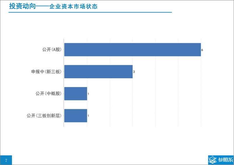 《参照系-挚信资本投资分析报告（附146家被投企业介绍）-2019.3-51页》 - 第7页预览图