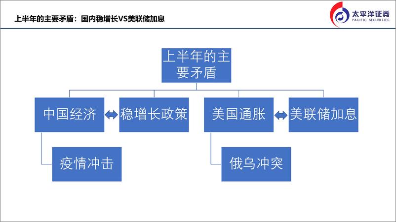 《下半年宏观环境展望：彼消此长-20220613-太平洋证券-39页》 - 第5页预览图