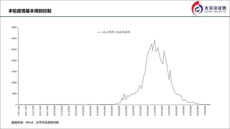 《下半年宏观环境展望：彼消此长-20220613-太平洋证券-39页》 - 第7页预览图