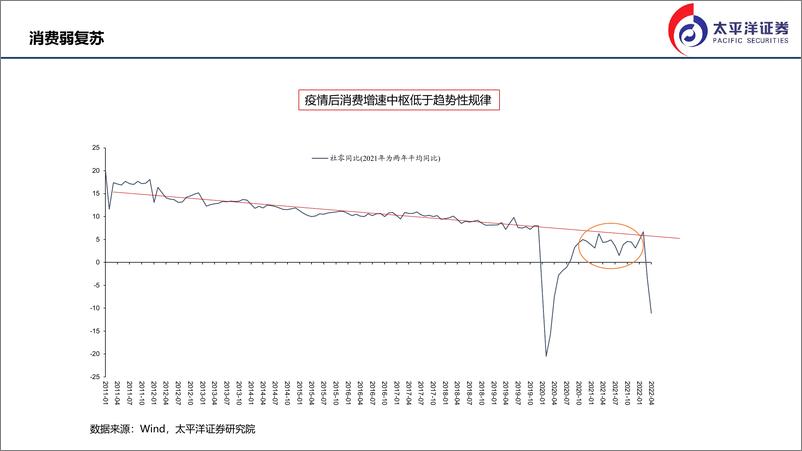 《下半年宏观环境展望：彼消此长-20220613-太平洋证券-39页》 - 第8页预览图