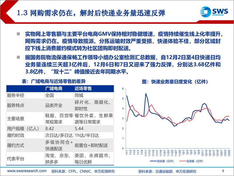 《2023年快递物流行业年度策略：加盟快递持续分化，直营物流顺周期修复-20221226-申万宏源-31页》 - 第7页预览图