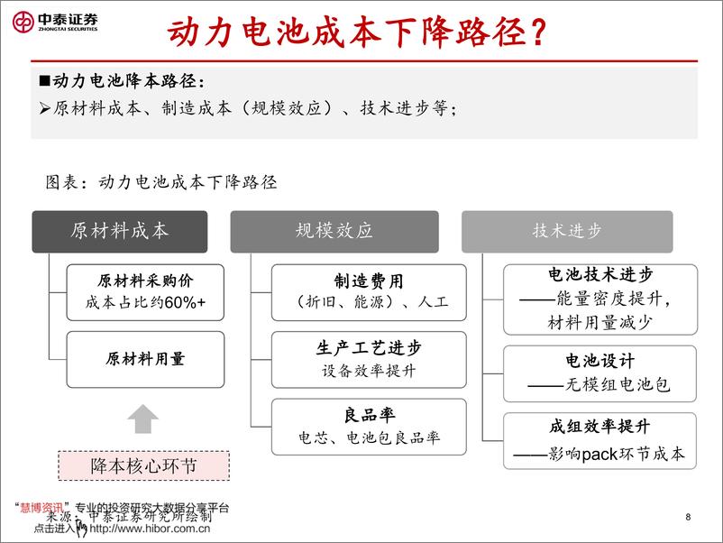 《2020年  【64页】动力电池系列专题：动力电池降本之道》 - 第8页预览图