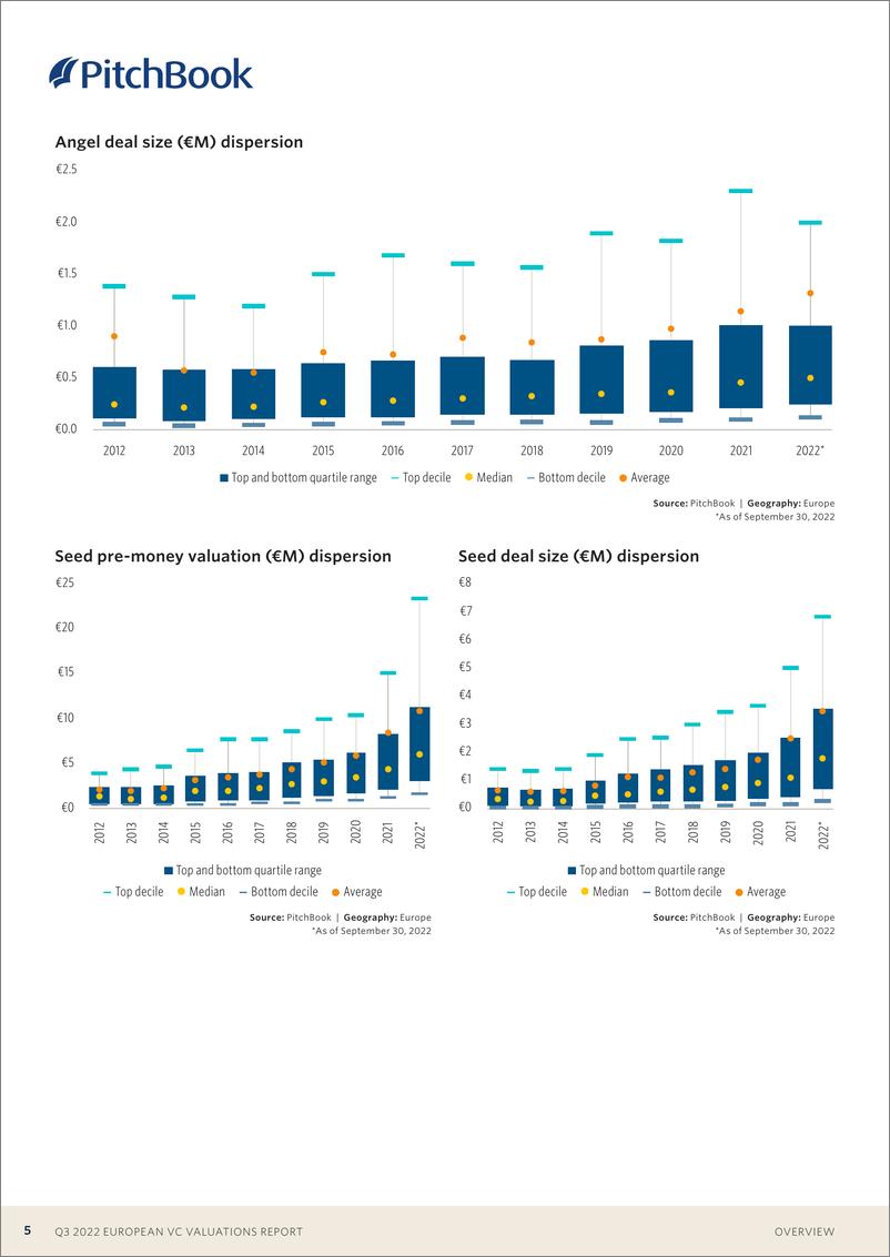 《PitchBook-2022年三季度欧洲风险投资评估报告（英）-2022.11-20页》 - 第6页预览图