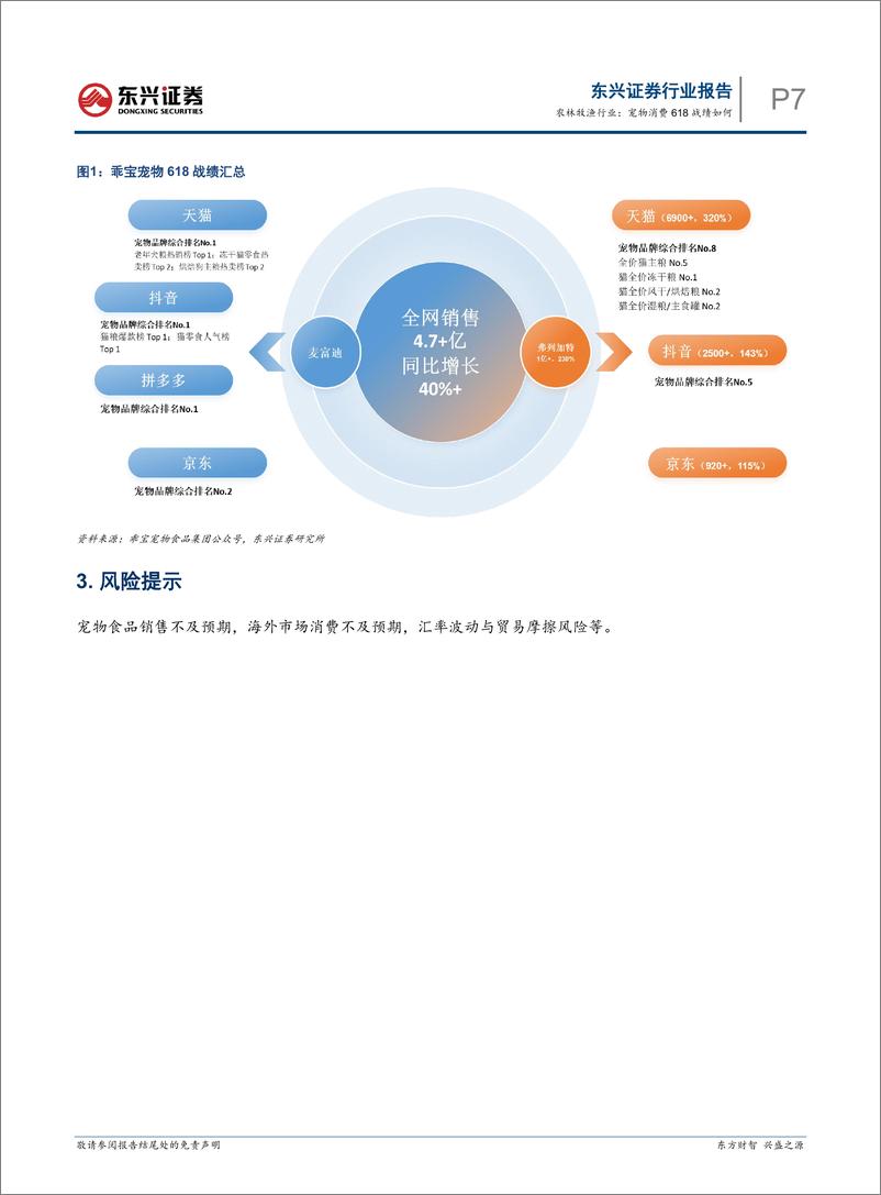 《农林牧渔行业报告：宠物消费618战绩如何-240702-东兴证券-10页》 - 第7页预览图