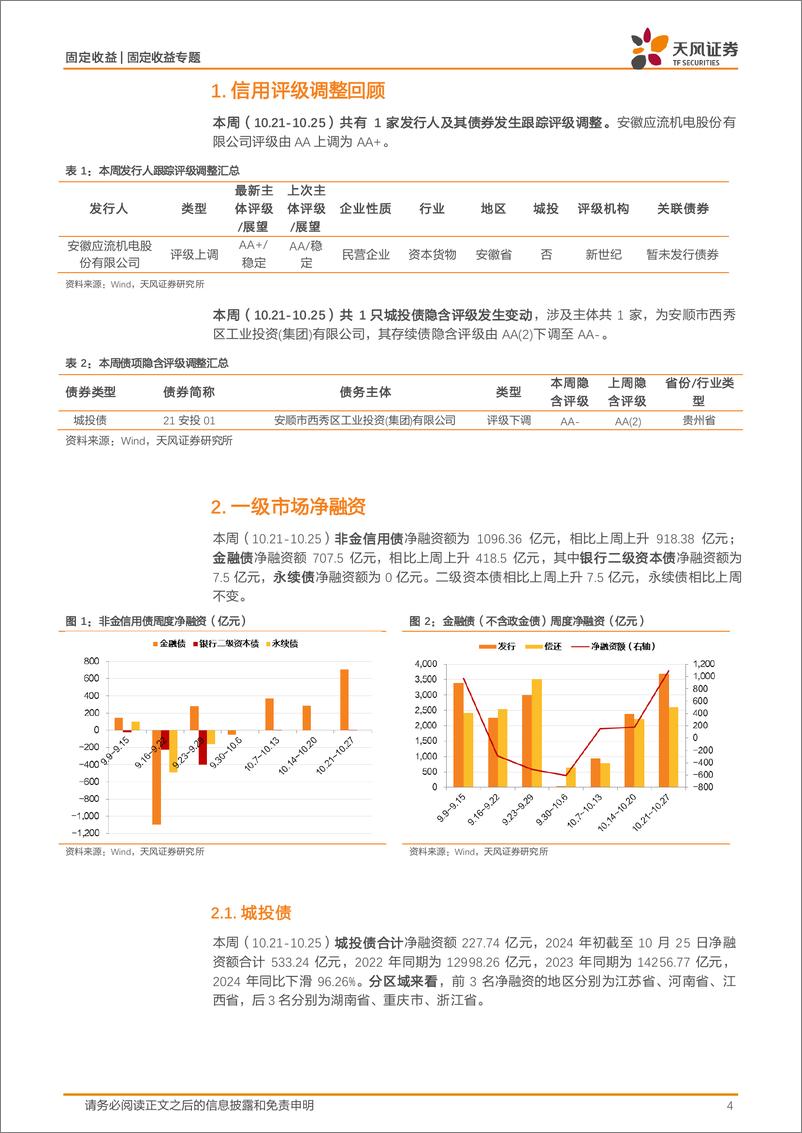 《信用债市场回顾：非金信用债净融资超千亿-241027-天风证券-18页》 - 第4页预览图