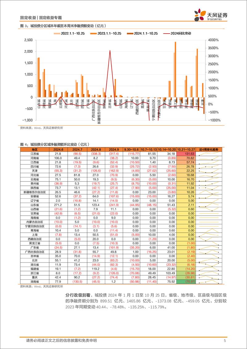 《信用债市场回顾：非金信用债净融资超千亿-241027-天风证券-18页》 - 第5页预览图